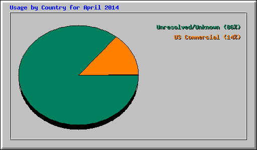 Usage by Country for April 2014