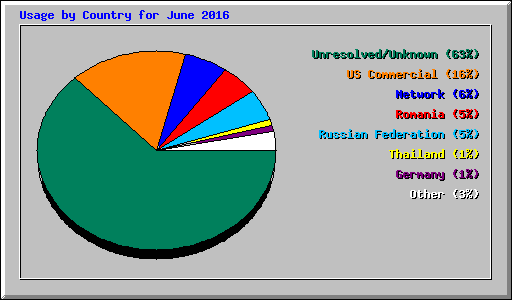 Usage by Country for June 2016
