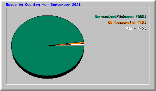 Usage by Country for September 2021