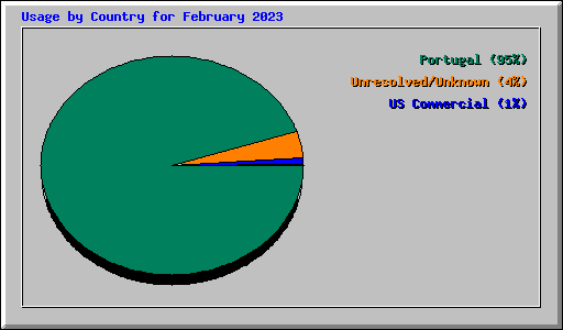 Usage by Country for February 2023