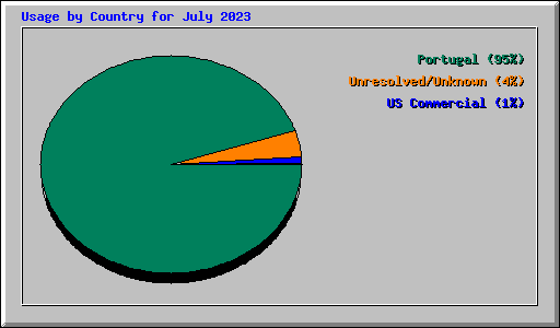 Usage by Country for July 2023