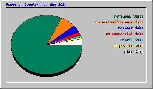Usage by Country for May 2024