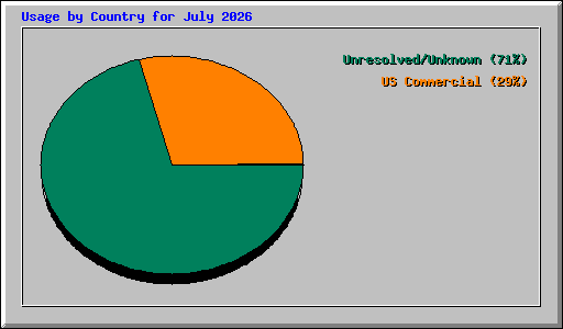 Usage by Country for July 2026