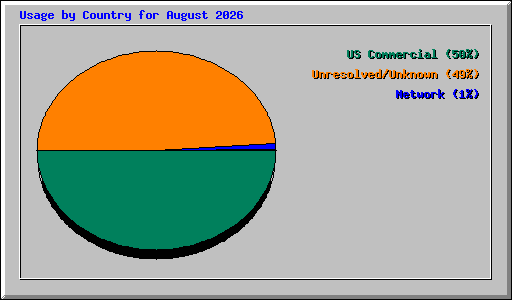 Usage by Country for August 2026