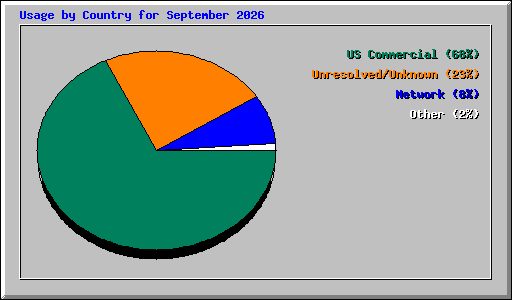 Usage by Country for September 2026