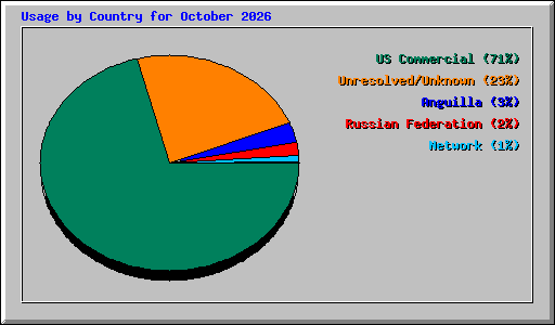Usage by Country for October 2026