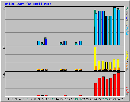 Daily usage for April 2014