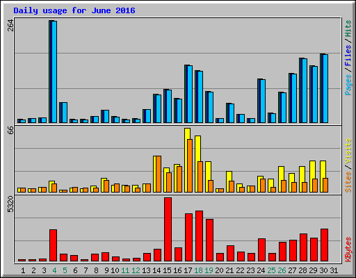 Daily usage for June 2016