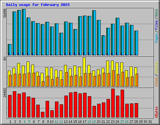 Daily usage for February 2023