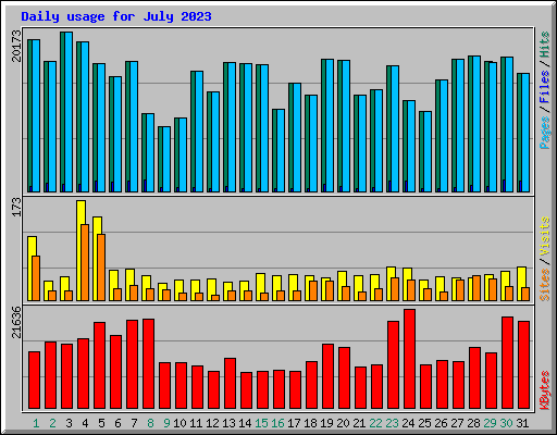 Daily usage for July 2023