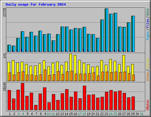Daily usage for February 2024