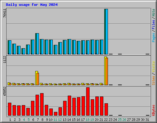 Daily usage for May 2024