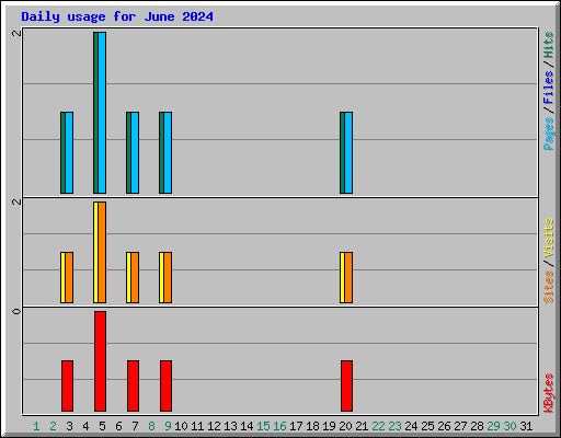 Daily usage for June 2024