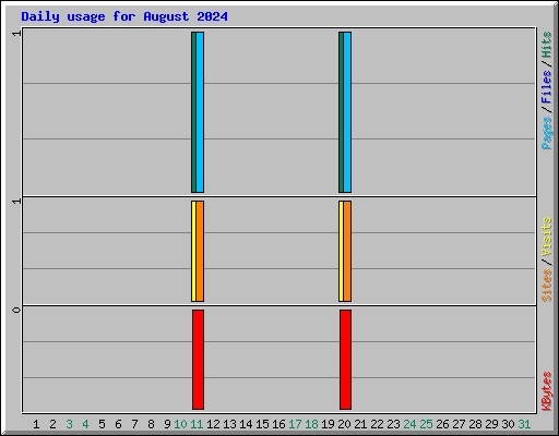 Daily usage for August 2024