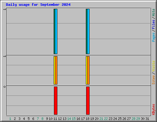 Daily usage for September 2024
