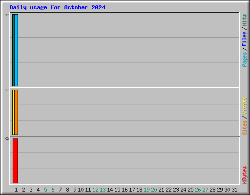 Daily usage for October 2024