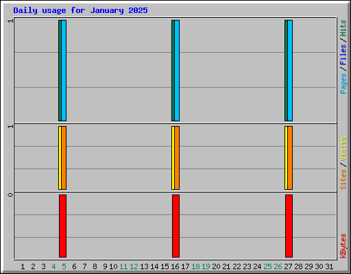 Daily usage for January 2025