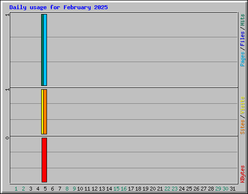 Daily usage for February 2025