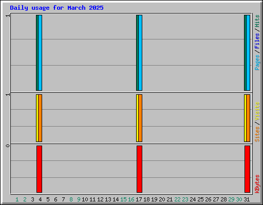 Daily usage for March 2025