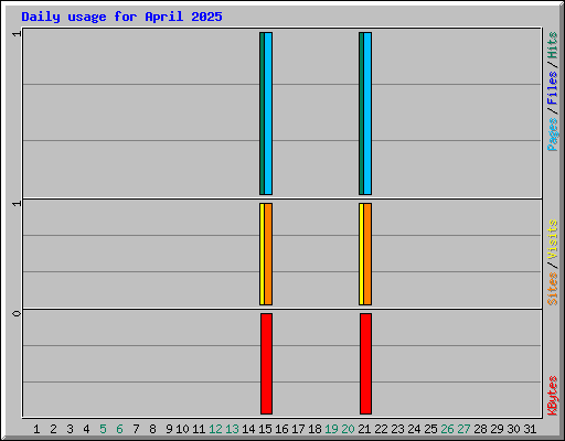 Daily usage for April 2025