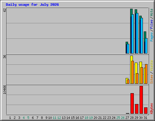 Daily usage for July 2026