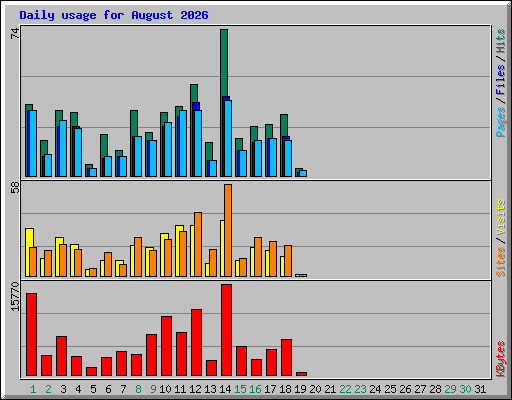 Daily usage for August 2026