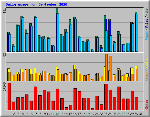 Daily usage for September 2026