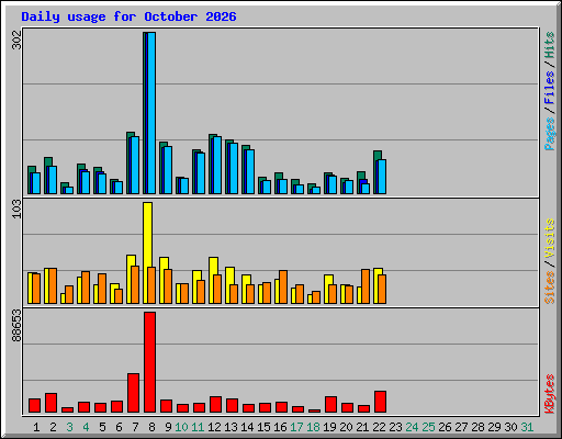 Daily usage for October 2026