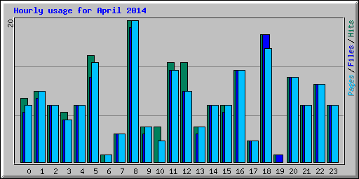 Hourly usage for April 2014
