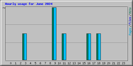 Hourly usage for June 2024